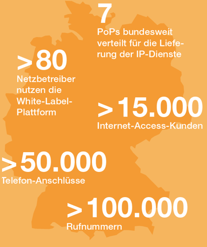 purtel in Zahlen